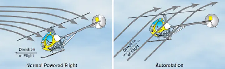 Diagram illustrating helicopter autorotation, showing upward airflow through the rotor disc that sustains main rotor rotation as the blades glide through the air