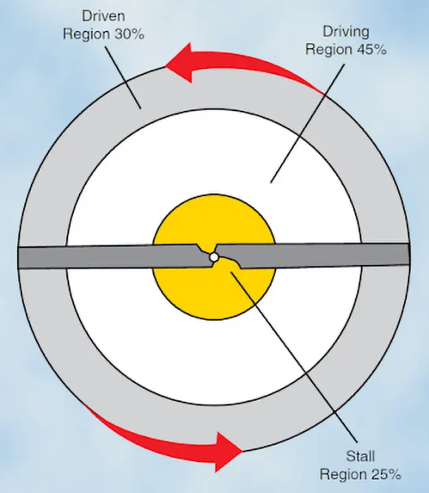 Diagram identifying the driving, driven, and stall regions of helicopter rotor blades during a vertical autorotation descent