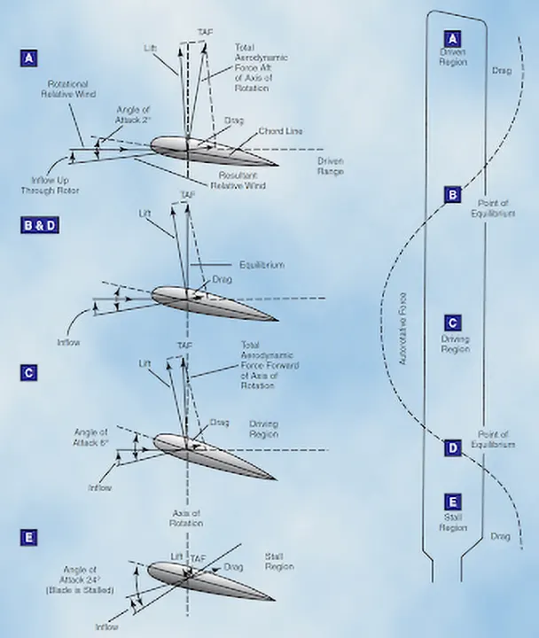 Diagram showing the aerodynamic force vectors acting on helicopter rotor blades during vertical autorotation descent, including lift, drag, and relative airflow