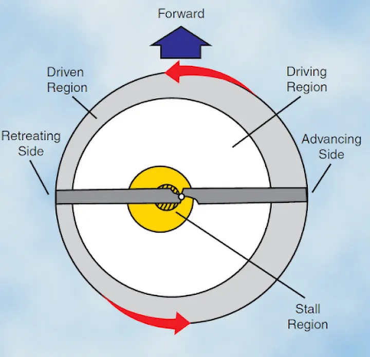 Diagram identifying the driving, driven, and stall regions of helicopter rotor blades during forward autorotation descent
