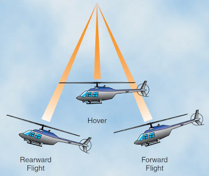 Diagram illustrating how a helicopter fuselage behaves like a pendulum suspended from the rotor mast due to its mass and single support point