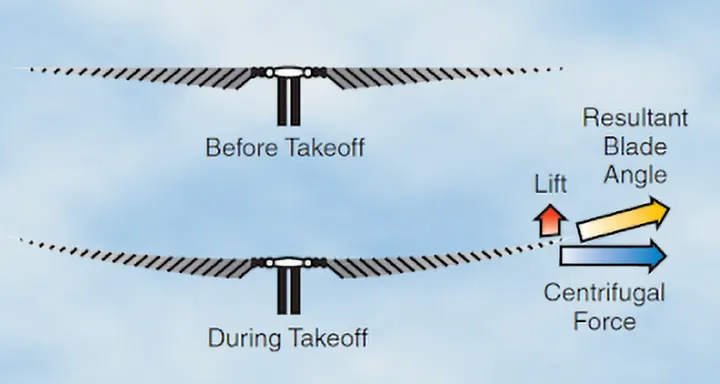 Diagram showing helicopter rotor blade coning as lift causes the blades to angle upward, with bending in rigid and semirigid systems and flapping hinge movement in articulated systems