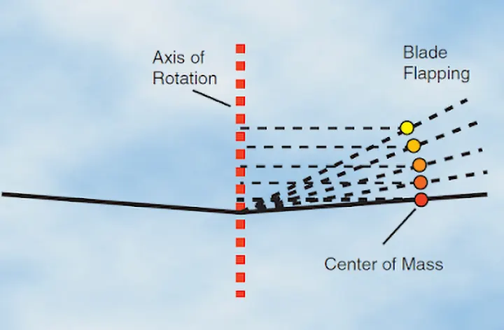 Diagram illustrating the Coriolis effect in helicopter rotor blades, showing changes in blade velocity within the plane of rotation due to mass movement