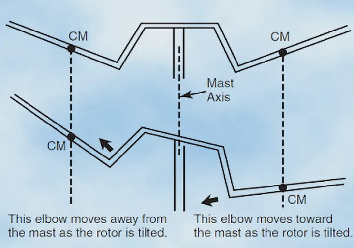 Diagram showing an underslung helicopter rotor tilting while the center of mass remains approximately the same distance from the rotor mast