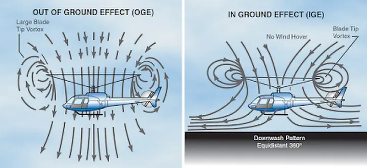 Diagram comparing helicopter rotor airflow circulation patterns during hovering out of ground effect (OGE) and in ground effect (IGE)