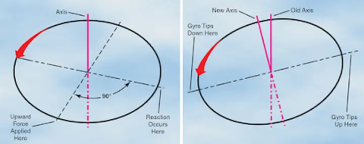 Diagram illustrating gyroscopic precession, showing how a force applied to a spinning rotor produces a maximum response approximately 90 degrees later in the direction of rotation