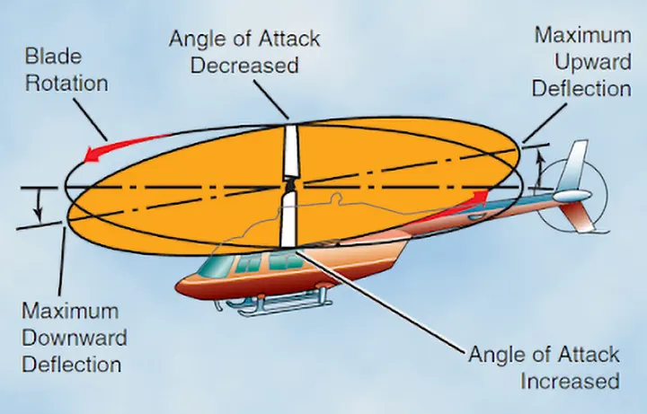 Diagram showing gyroscopic precession in a counterclockwise-rotating helicopter rotor, illustrating blade angle-of-attack changes, delayed blade deflection, and forward tilting of the tip-path plane