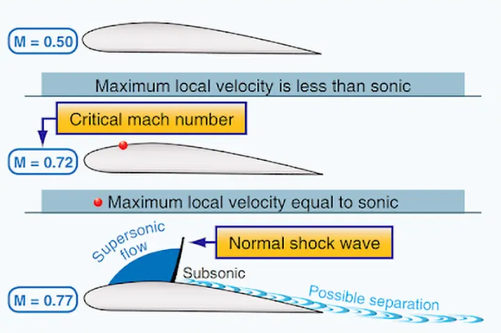 Diagram illustrating airflow over and beneath an aircraft wing during flight, showing the movement of air around the wing surfaces