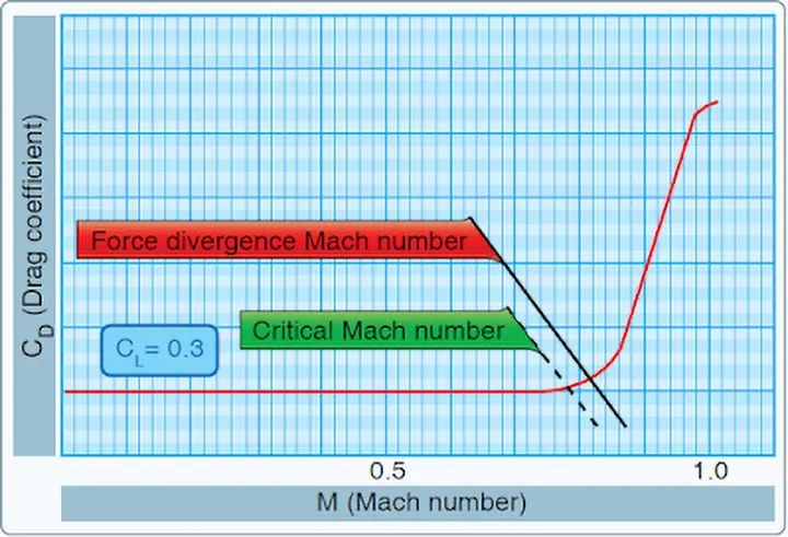 Critical Mach number graph showing the relationship between aircraft airspeed and the onset of local supersonic airflow over the wing