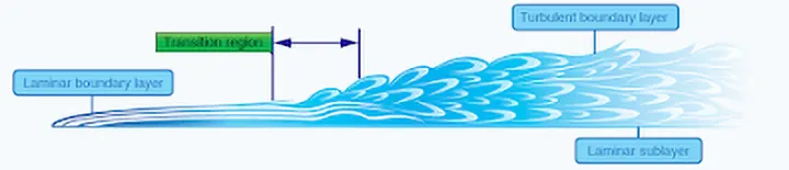 Diagram illustrating the boundary layer over an aircraft wing, showing how airflow velocity changes from the surface to the free stream