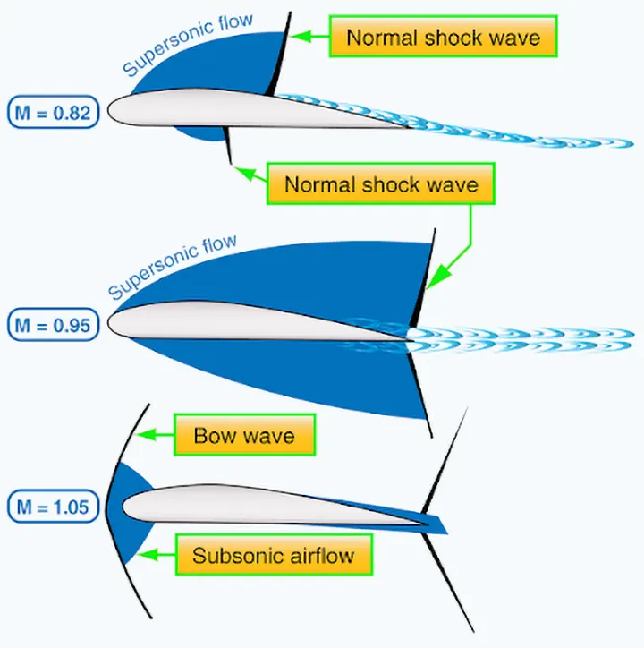 Diagram illustrating shock wave formation in high-speed airflow over an aircraft wing as local airflow reaches supersonic speeds