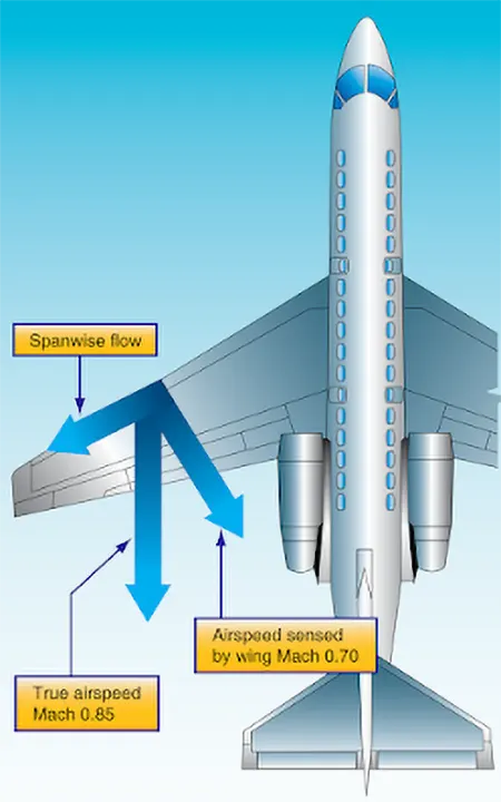 Diagram showing the sweepback effect of a swept wing, illustrating how wing sweep reduces the airflow component perpendicular to the leading edge and delays compressibility effects