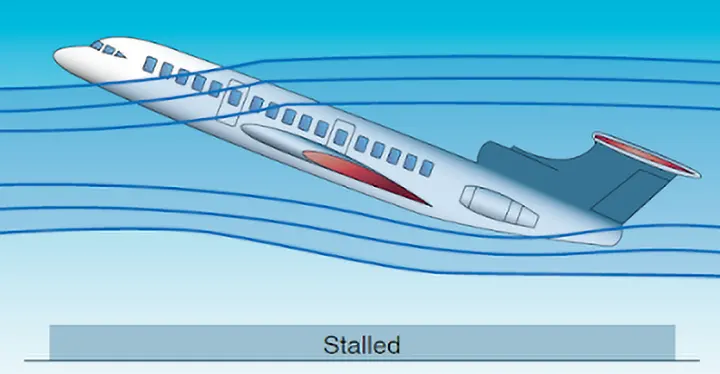 Diagram illustrating a T-tail stall condition in which airflow separation from the wing affects airflow over the high-mounted horizontal stabilizer, reducing elevator effectiveness
