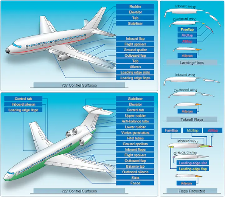 Aircraft diagram identifying the primary and secondary flight control surfaces, including ailerons, elevators, rudder, flaps, and trim tabs