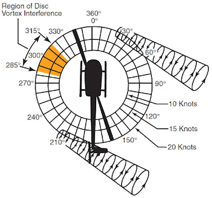 Helicopter main rotor disc vortex interference