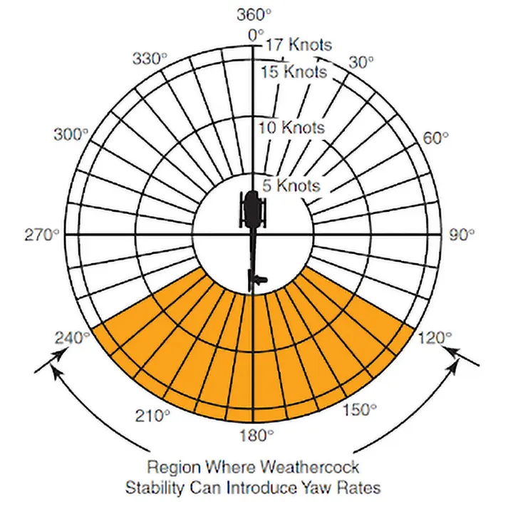 Weathercock stability during helicopter emergency
