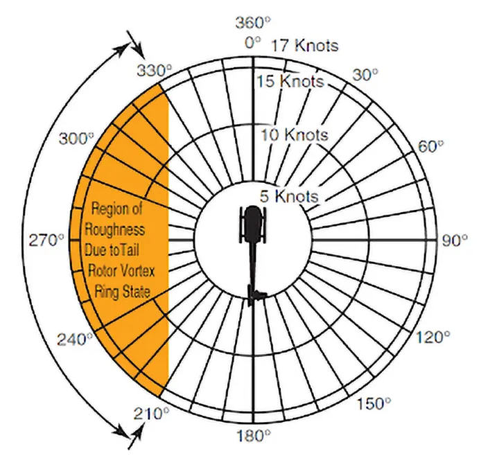 Helicoptr tail rotor vortex ring state