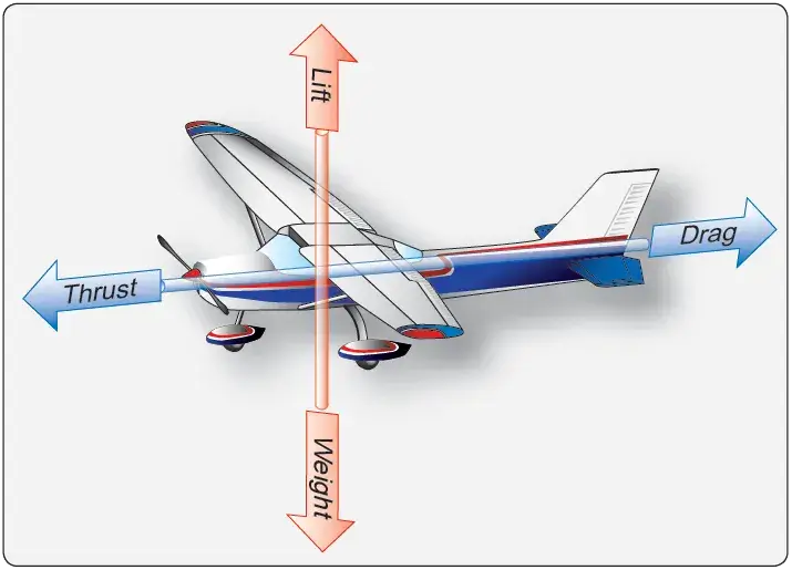 Diagram showing the four main forces acting on an aircraft in flight: lift, weight, thrust, and drag