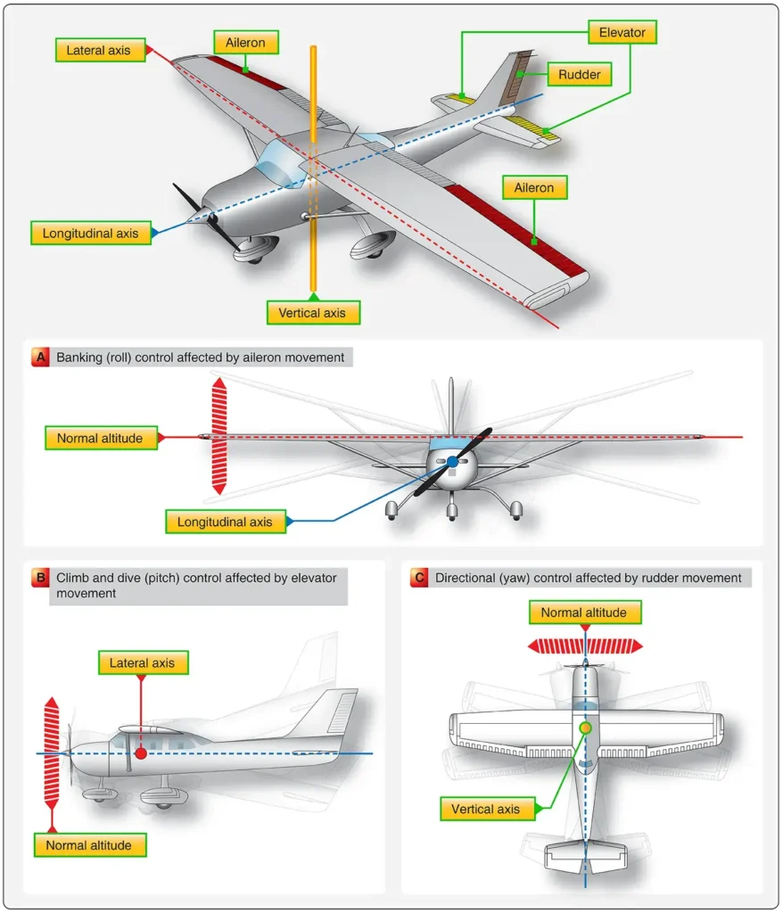 Diagram illustrating aircraft movement about the three axes: roll about the longitudinal axis, pitch about the lateral axis, and yaw about the vertical axis