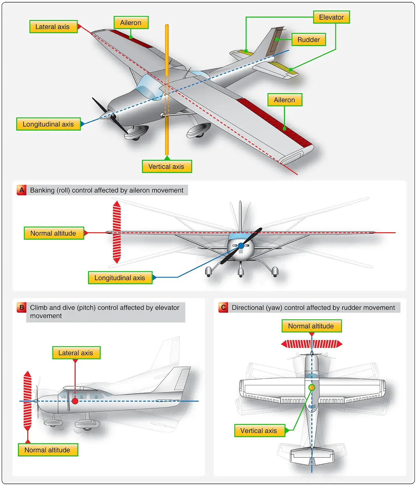 Aircraft Primary Flight Control Surfaces - Aero Guide