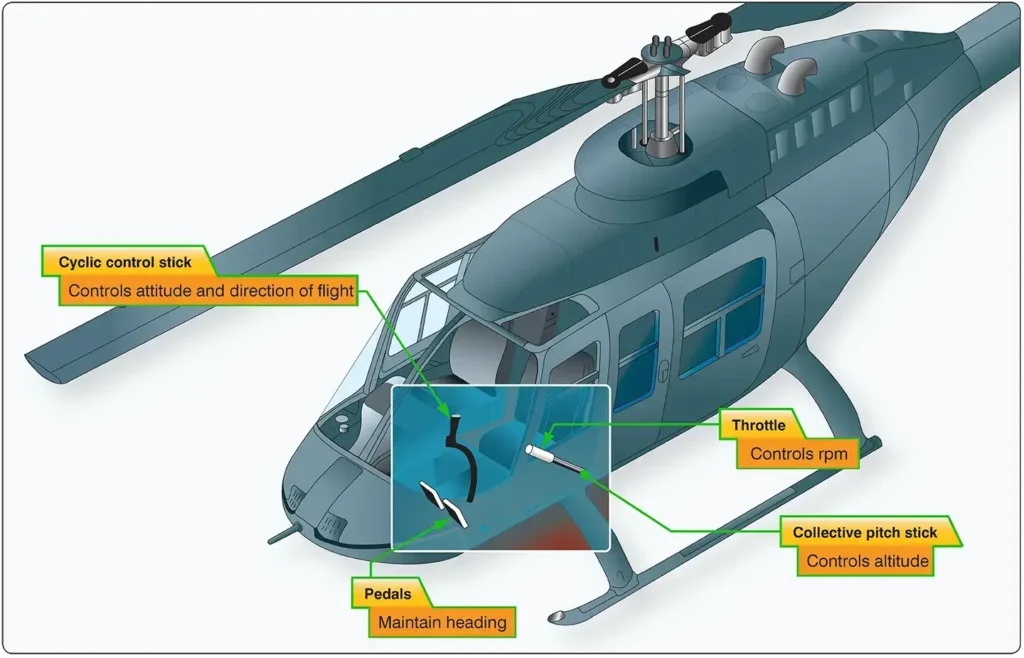 Diagram identifying the main helicopter flight controls, including the cyclic, collective, and anti-torque pedals, and showing the primary function of each