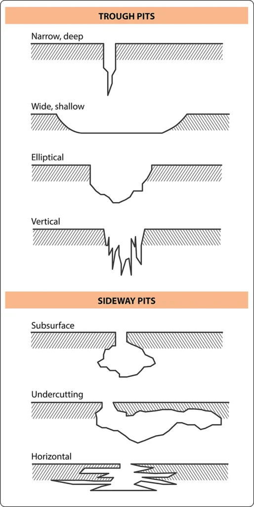 Comparison of different pitting corrosion patterns on metal surfaces, showing localized cavities formed by corrosion attack