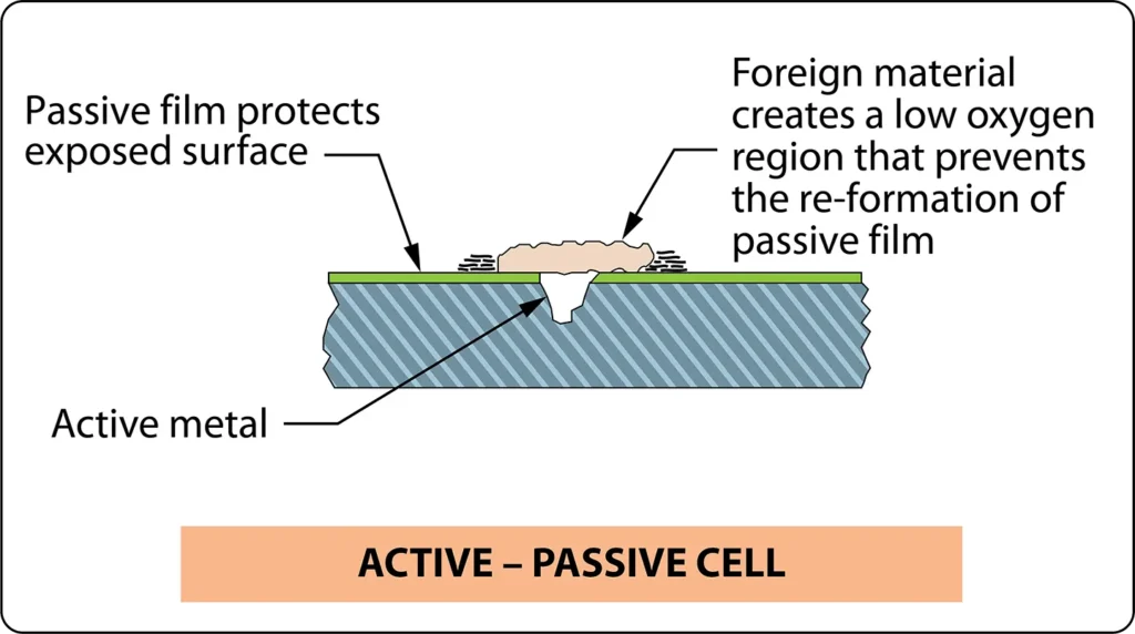 Diagram illustrating an active-passive cell, showing how differences in surface activity create an electrochemical potential that can cause localized metal corrosion
