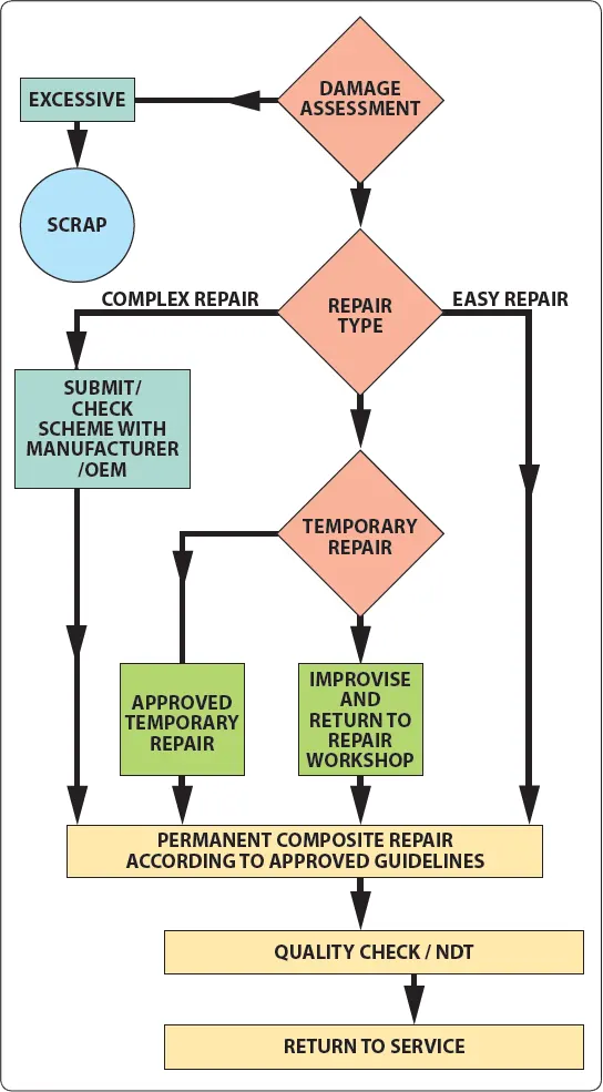 Troubleshooting flowchart showing a sequence of diagnostic steps and decision points used to identify faults and determine appropriate corrective actions
