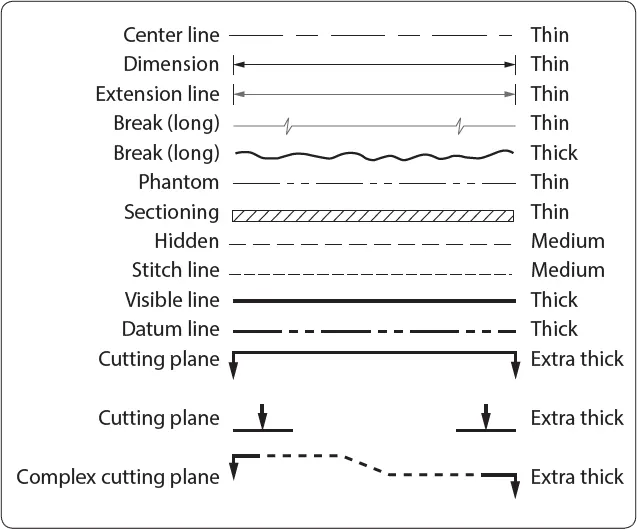 Technical illustration comparing common engineering line types and their meanings, including visible, hidden, center, dimension, and extension lines used in aircraft drawings