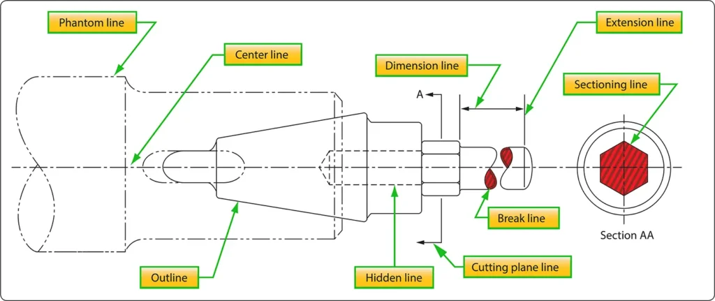 Technical drawing demonstrating the proper application of different line types to represent visible edges, hidden features, dimensions, and centerlines clearly