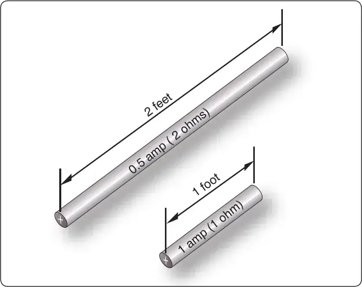 Diagram illustrating how electrical resistance increases with the length of a conductor of uniform material and cross-sectional area