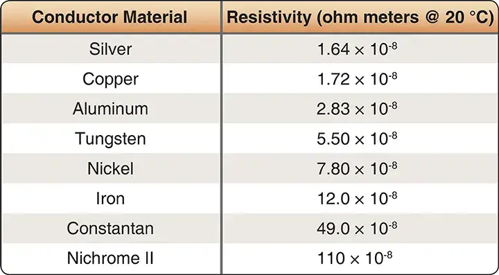 Table comparing the electrical resistivity values of different materials used as conductors and insulators