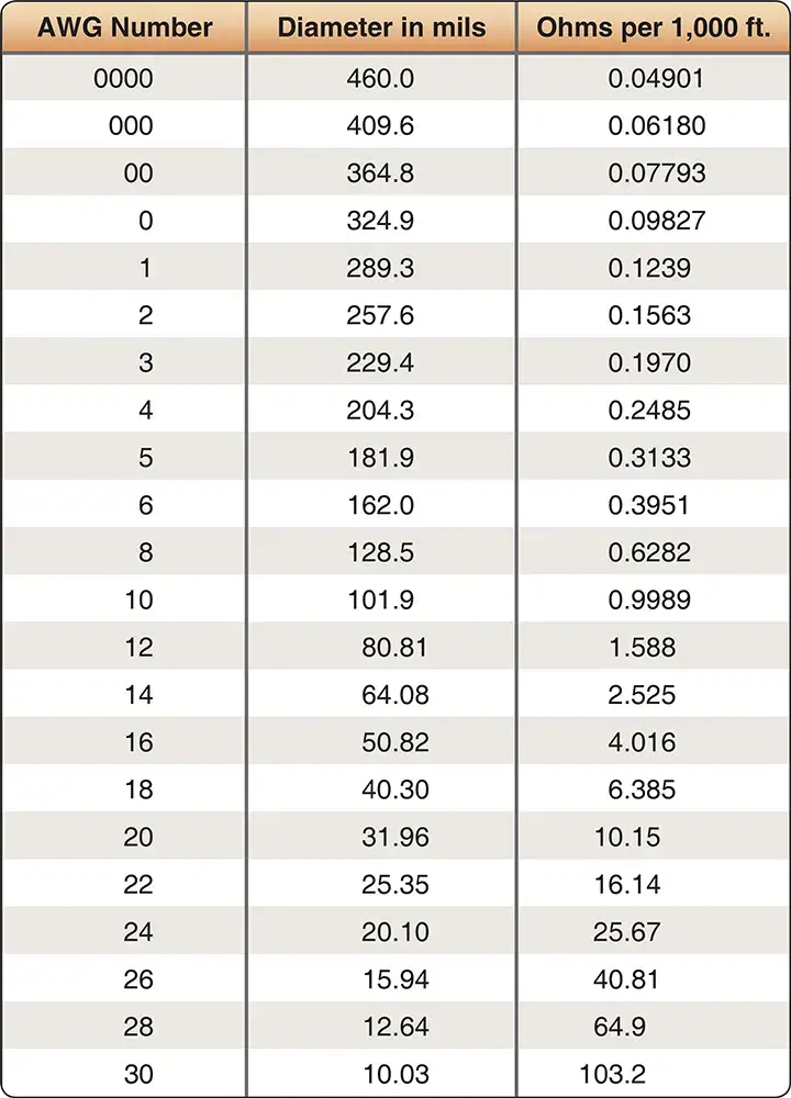 Conversion table for calculating electrical resistance or conductor dimensions when using copper wires of different sizes