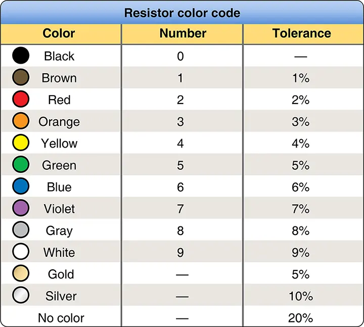 Resistor color code chart showing how colored bands indicate resistance values and tolerance for fixed resistors