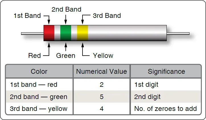 Diagram illustrating the end-to-center band marking method for identifying resistance values on color-coded resistors