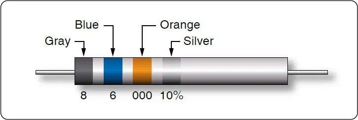 Example of decoding a resistor’s color bands to determine its resistance value and tolerance
