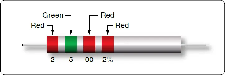 Color-coded resistor illustrating a 2% tolerance for its specified resistance value