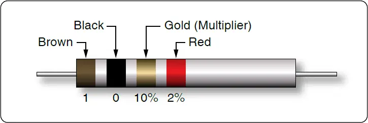Color-coded resistor with a gold third band, illustrating the multiplier used to determine its resistance value