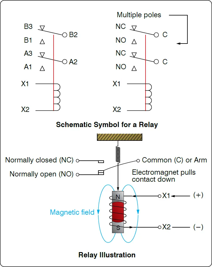 Basic relay schematic showing an electromagnetic coil and switch contacts used to control a circuit electrically