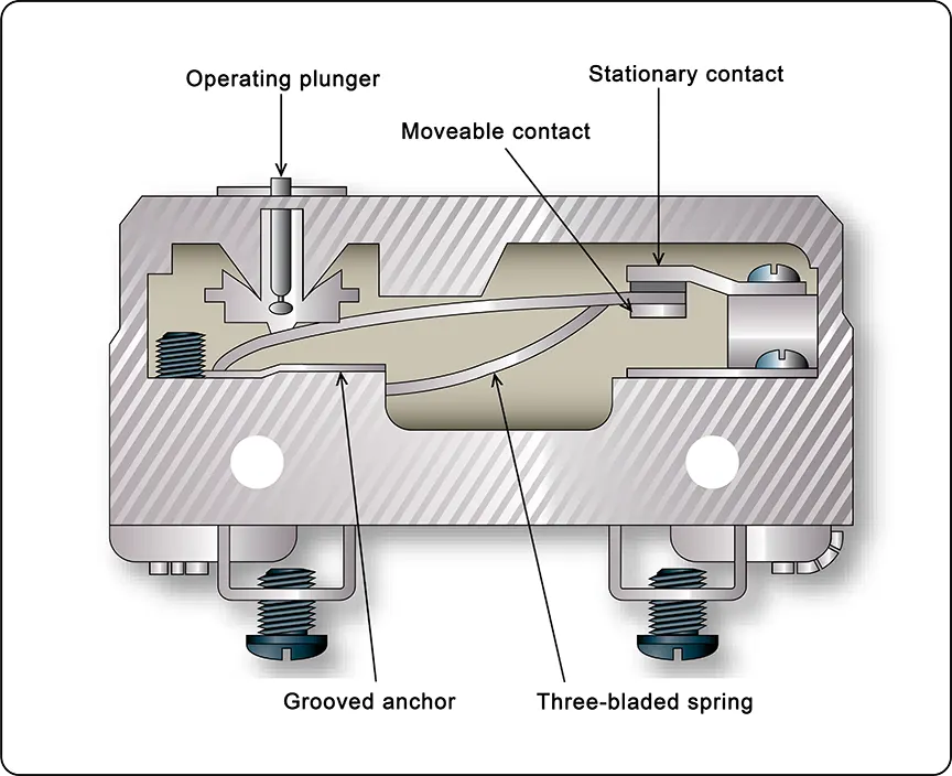 Cross-sectional diagram of a microswitch showing its internal contacts and operating mechanism for controlling an electrical circuit