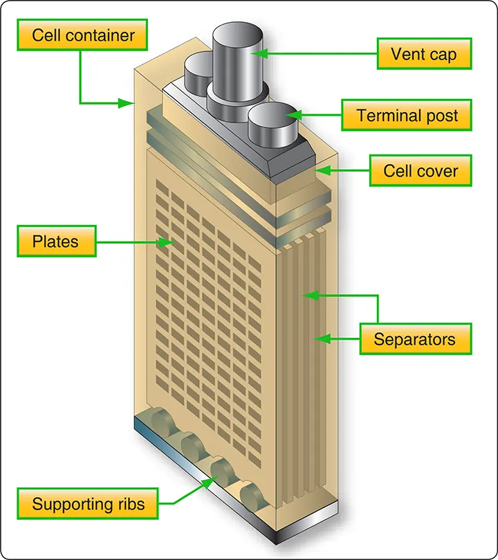 Cutaway diagram of a lead-acid battery cell showing the positive and negative plates, separators, electrolyte, and container