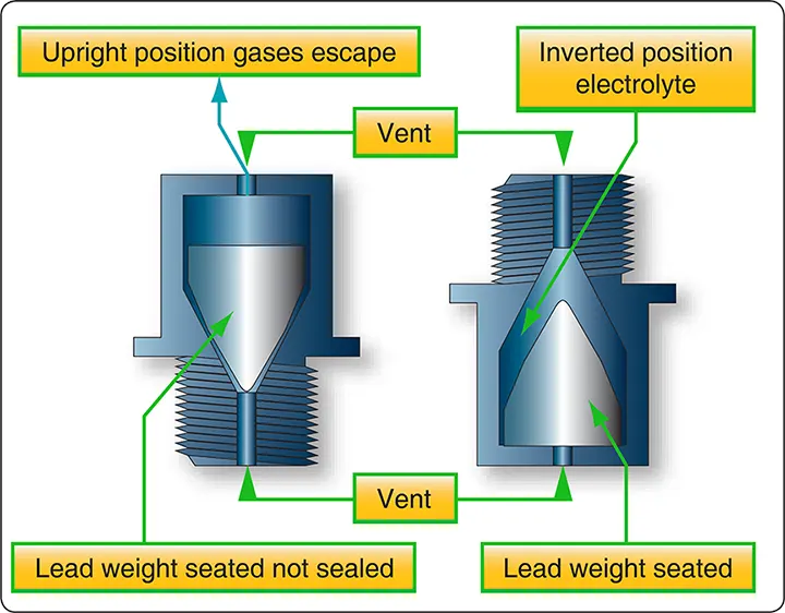 Cross-sectional view of a nonspill battery vent plug showing its internal passages designed to release gases while limiting electrolyte leakage