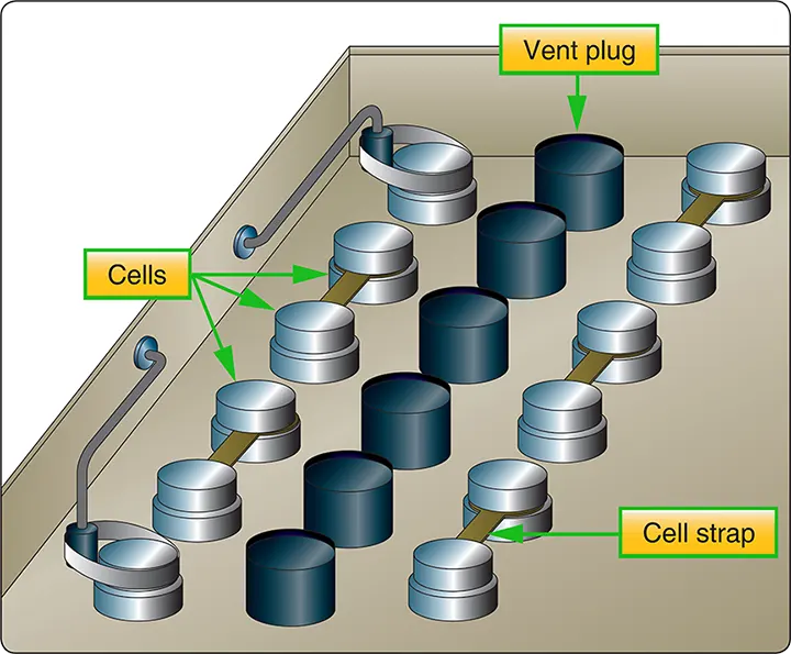 Diagram showing how storage battery cells are electrically connected to form a battery assembly and provide the required output voltage