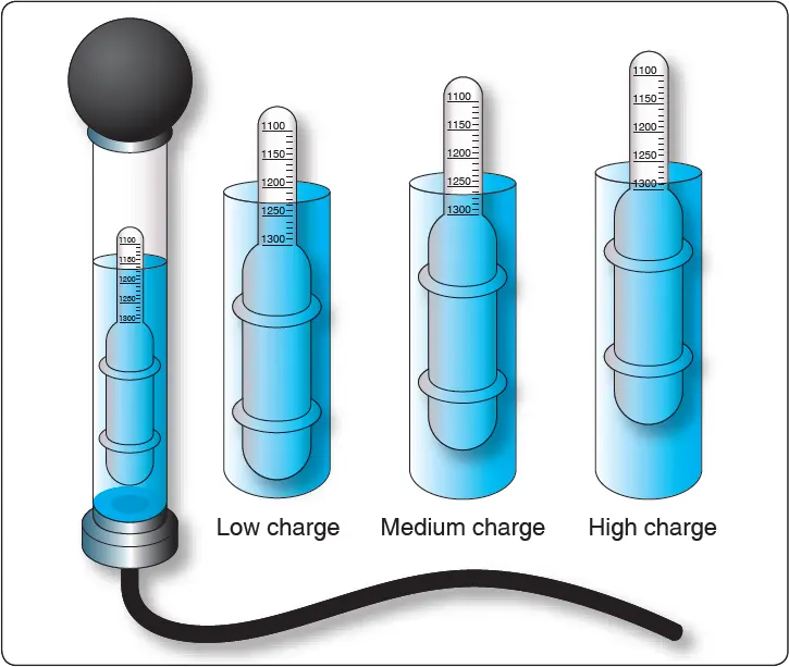 Battery hydrometer with specific gravity scale used to check the electrolyte condition and state of charge of a lead-acid battery
