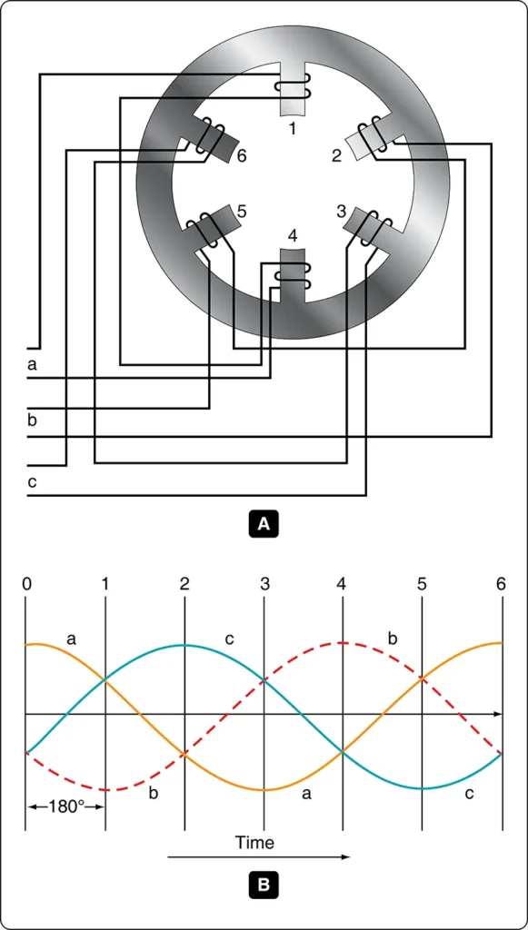 Diagram illustrating how three-phase voltages produce a rotating magnetic field in an AC motor stator