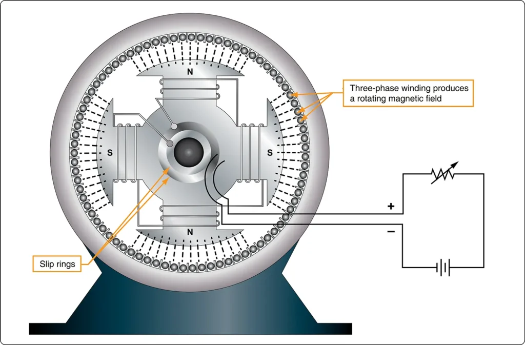 Synchronous AC motor diagram showing the stator, rotor, and main components responsible for synchronized rotation with the stator magnetic field