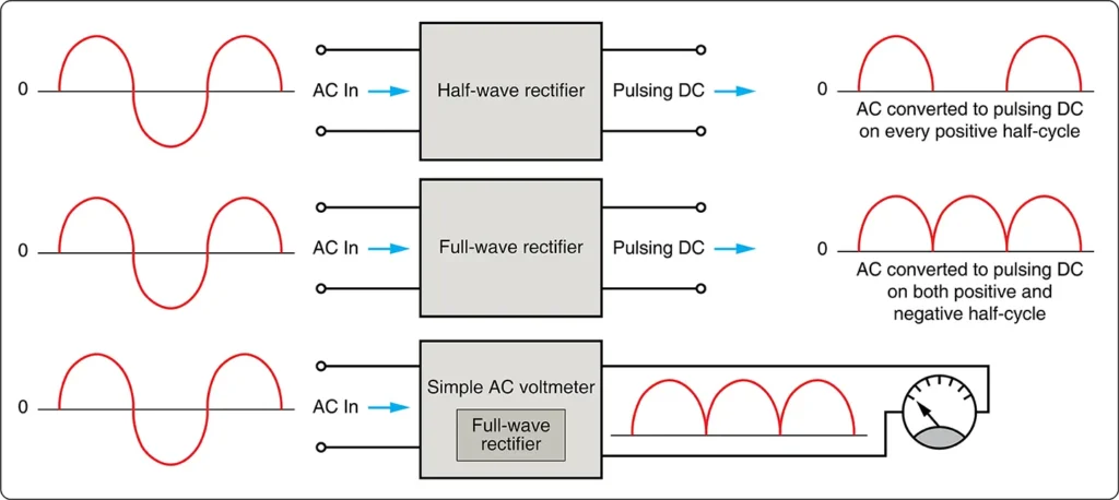 Block diagram illustrating the basic components and signal flow of an alternating current (AC) meter used for electrical measurements