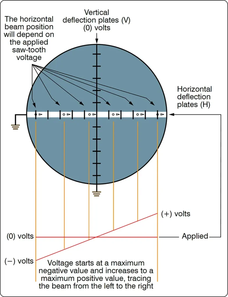 Waveform graph showing a sawtooth voltage signal that rises gradually and drops sharply, as used for horizontal sweep in a cathode-ray tube (CRT)