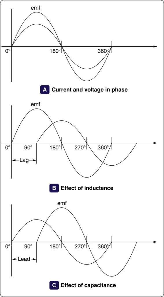Waveform diagram showing the phase relationship between alternating current and voltage in a capacitive circuit, with current leading voltage