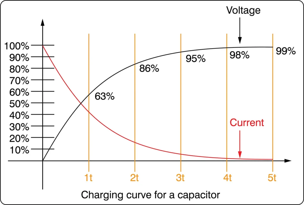 Graph showing the capacitor voltage decreasing over time during discharge in an electrical circuit